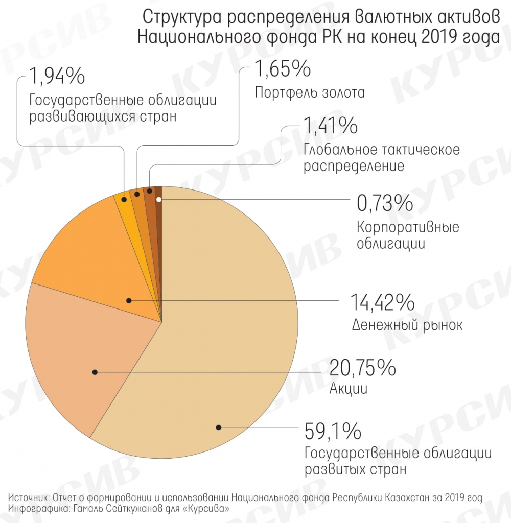 2 полоса_Структура распределения валютных активов Национального Фонда РК-1.jpg