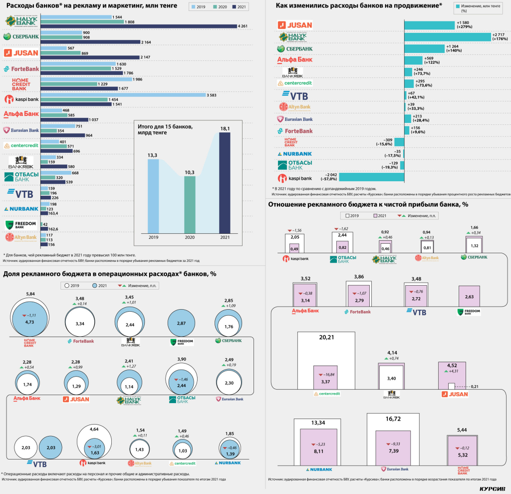 Kazaxstanskie-banki-potratili-na-reklamu-bolee-18-mlrd-tenge-za-2021-god-2048x1978.jpg