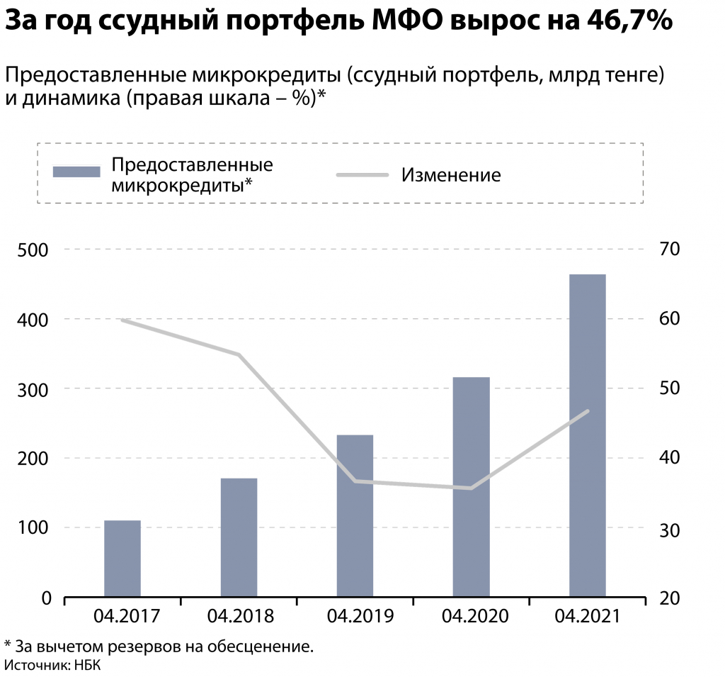 Kursiv-Research-Aktivy'-MFO-Kazaxstana-za-god-vy'rosli-na-44,3%- (2)_0.jpg