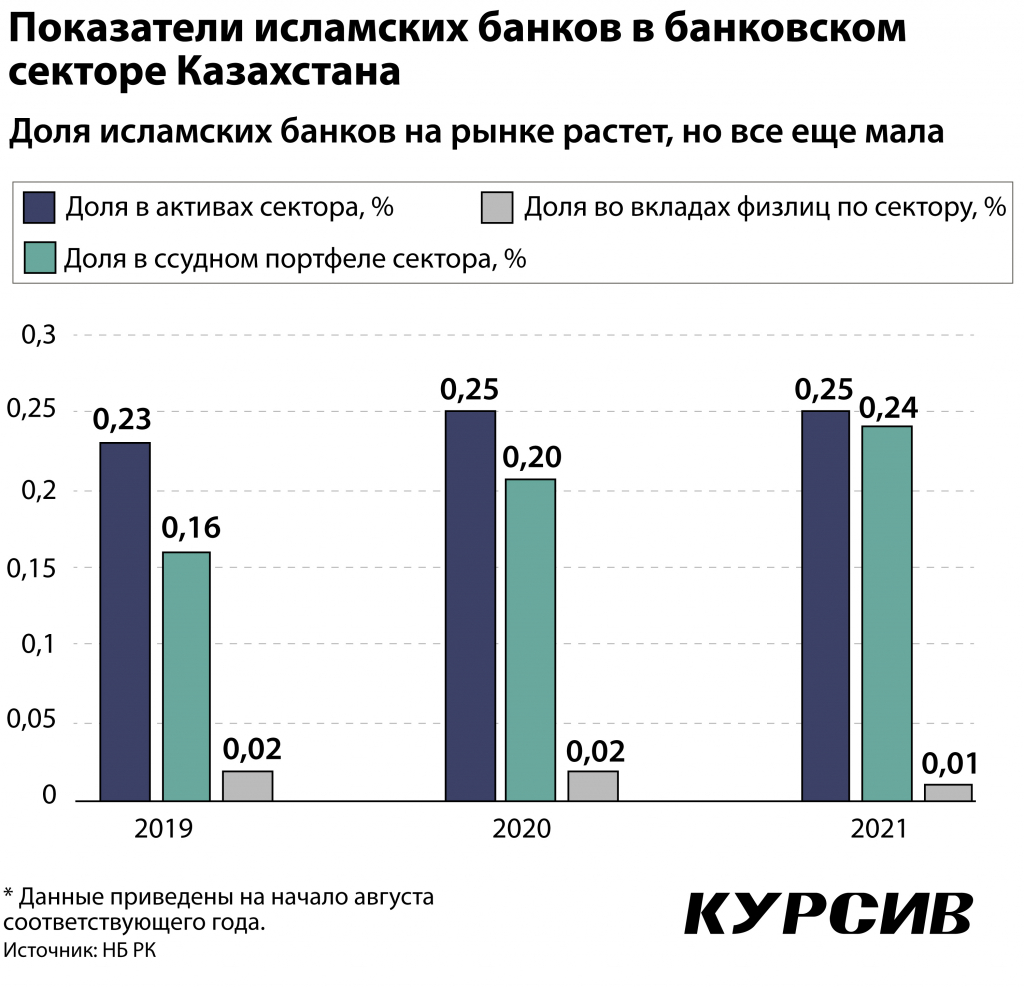 pochemu-sektor-islamskix-finansov-nedostatochno-razvit-v-kazaxstane (3).jpg