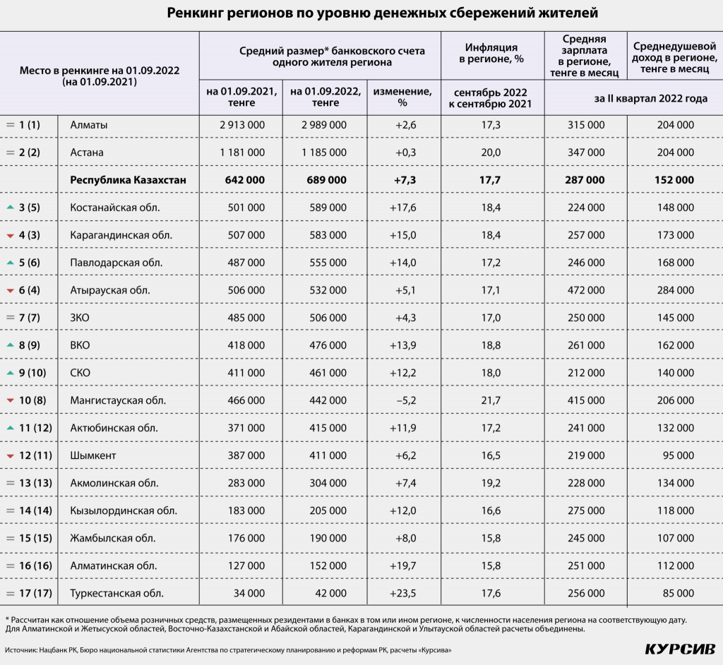 kak-sredstva-klientov-v-kazaxstanskix-bankax-raspredeleny-po-regionam-2-2048x1885.jpg kak-sredstva-klientov-v-kazaxstanskix-bankax-raspredeleny-po-regionam-2-2048x1885.jpg