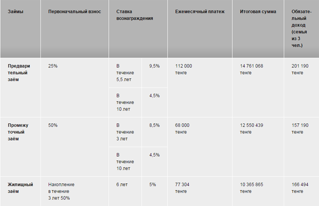 Таблица 4. Расчет для приобретения 3­-комнатной квартиры в Астане стоимостью 9 600 000 тенге