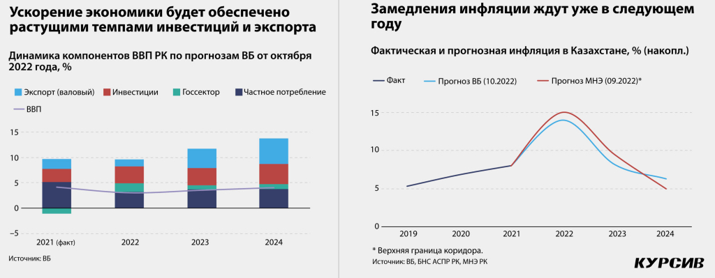 Kakix-pokazatelej-dobetsya-kazaxstanskaya-ekonomika-po-itogam-2022-goda-3-2048x798.jpg Kakix-pokazatelej-dobetsya-kazaxstanskaya-ekonomika-po-itogam-2022-goda-3-2048x798.jpg