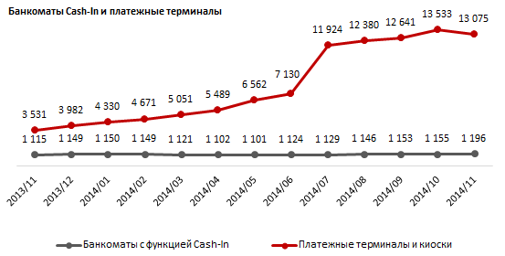 Банкоматы с функцией Cash-In и платежные терминалы