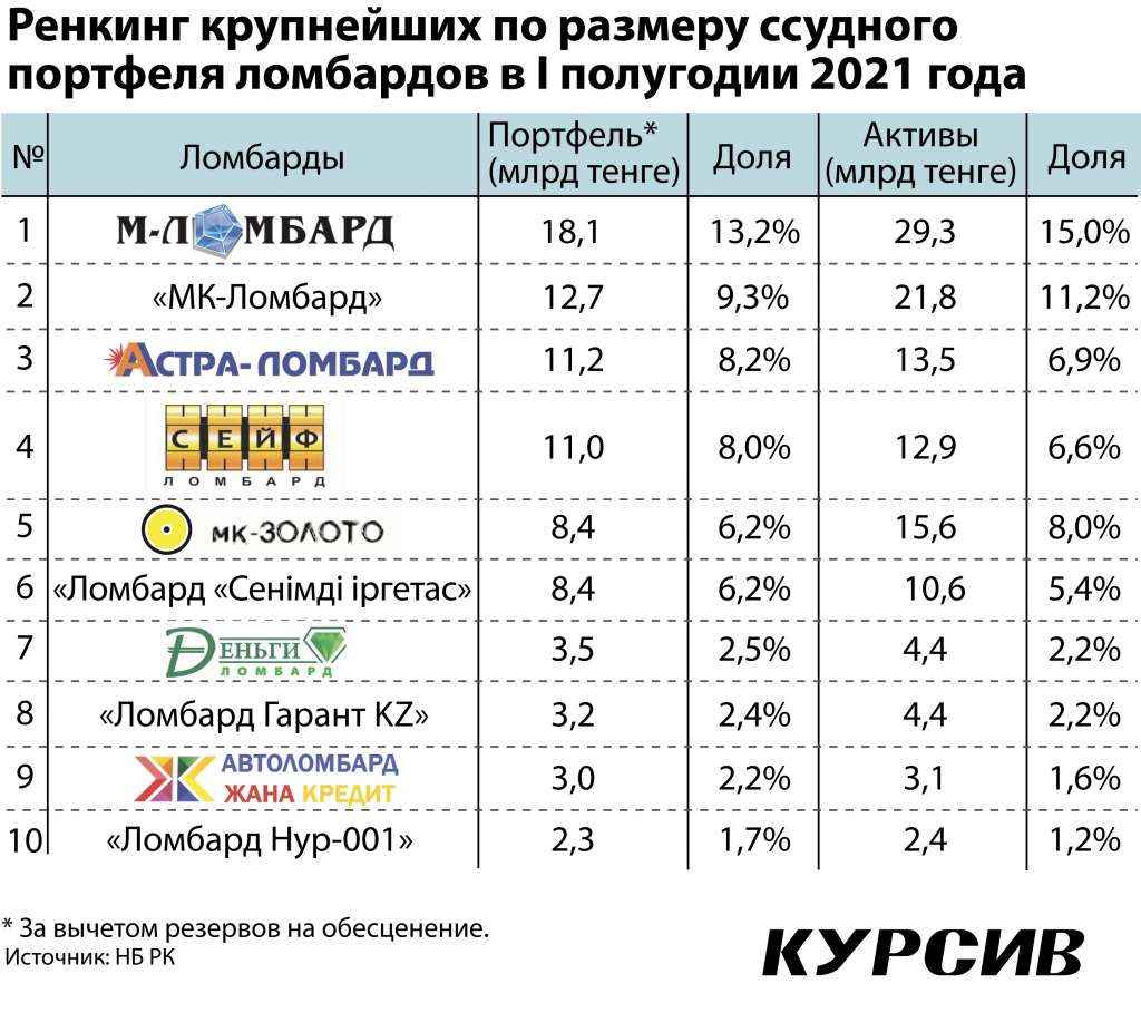 Sostavlen-renking-krupnejshix-po-razmeru-ssudnogo-portfelya-lombardov-i-kreditny'x-tovarishhestv-_0.jpg