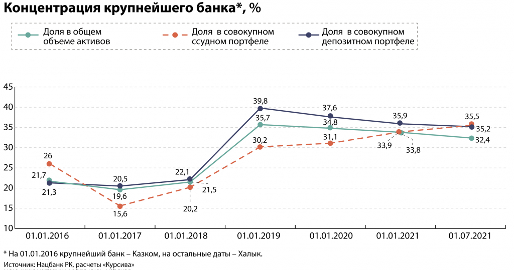 pyaterka-kazaxstanskix-bankov-liderov-po-aktivam-mozhet-izmenitsya (3).jpg