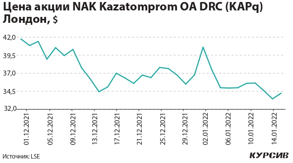akcii-kazaxstanskix-kompanij-za-rubezhom-prodolzhayut-torgovatsya-nizhe-doprotestnyx-urovnej.jpg akcii-kazaxstanskix-kompanij-za-rubezhom-prodolzhayut-torgovatsya-nizhe-doprotestnyx-urovnej.jpg
