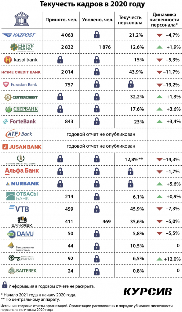 kak-kazaxstanskie-banki-sokrashhali-shtat-v-2020-godu (3).jpg