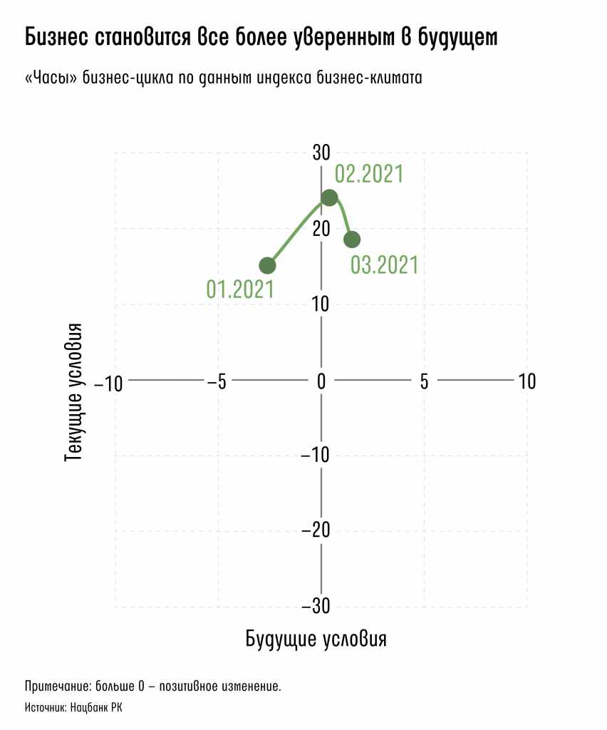 Kazaxstanskaya-e'konomika-vosstanavlivaetsya-by'stree,-chem-ozhidalos'--.jpg