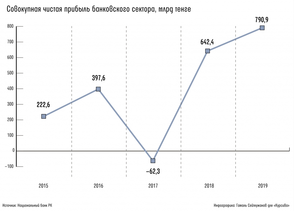 chto-proizoshlo-s-bankovskim-rynkom-kazaxstana-za-pyat-let-6.jpg