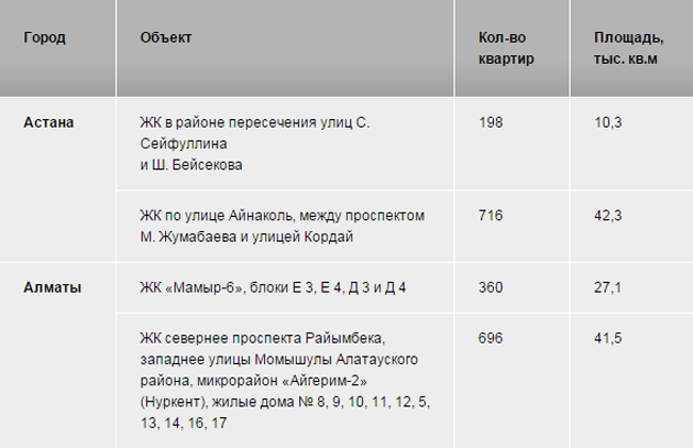 Таблица 1. Итоги строительства жилья за 2014 год