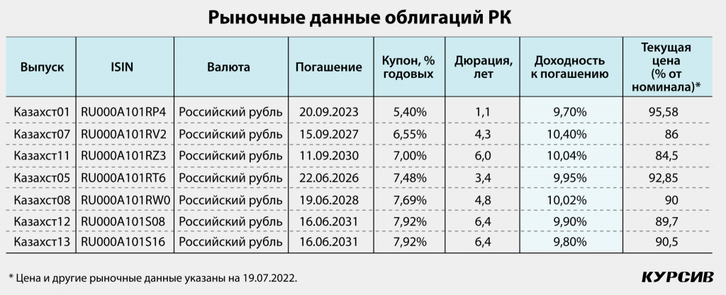 rublevye-obligacii-kazahstana-torguyutsya-s-bolshej-dohodnostyu-chem-ofz3-2048x833.jpg