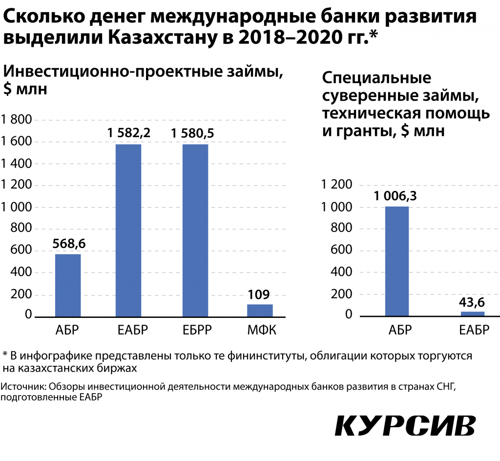 kak-mezhdunarodnye-banki-razvitiya-privlekayut-kapital-na-kase-i-aix (2).jpg