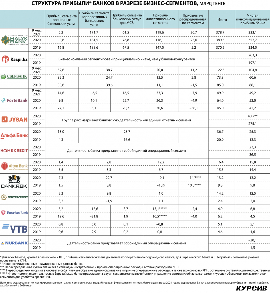 Za-schet-kakix-segmentov-zarabaty'vayut-kazaxstanskie-banki-.jpg