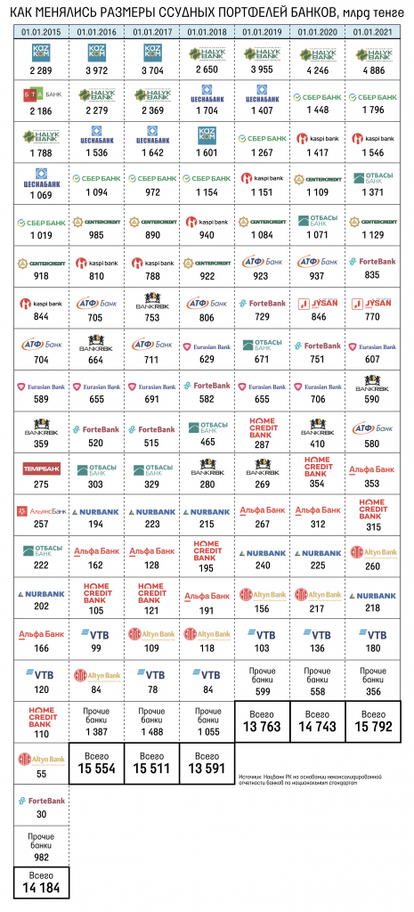 kazaxstanskie-banki-vernulis-k-urovnyu-2015-goda-po-obshhemu-obemu-ssudnogo-portfelya2.jpg