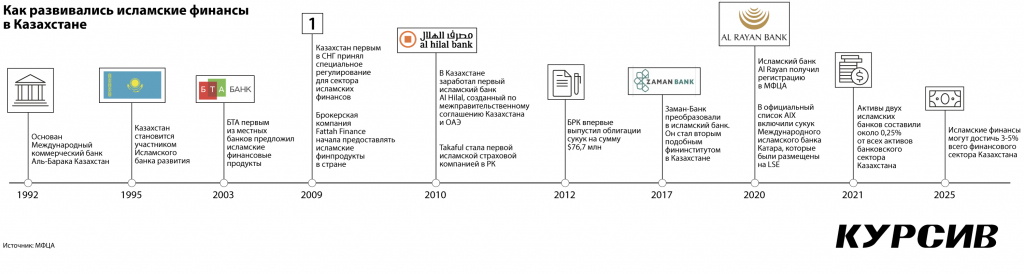 pochemu-sektor-islamskix-finansov-nedostatochno-razvit-v-kazaxstane.jpg
