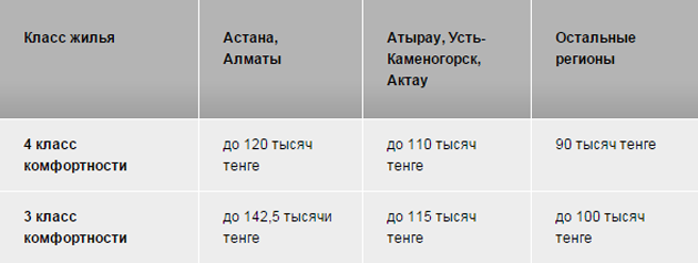 Таблица 3. Стоимость одного квадратного метра жилья в регионах 