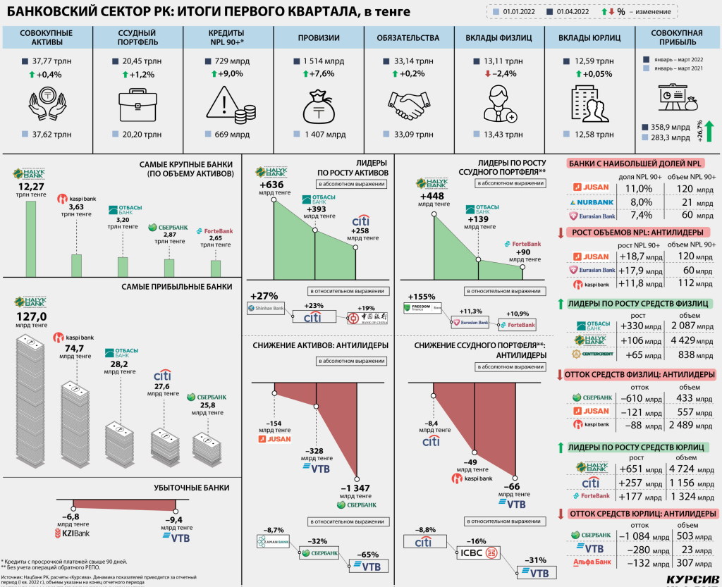 1kakie-kazahstanskie-banki-smogli-popast-v-top-5-po-aktivam-za-i-kvartal-2048x1666.jpg