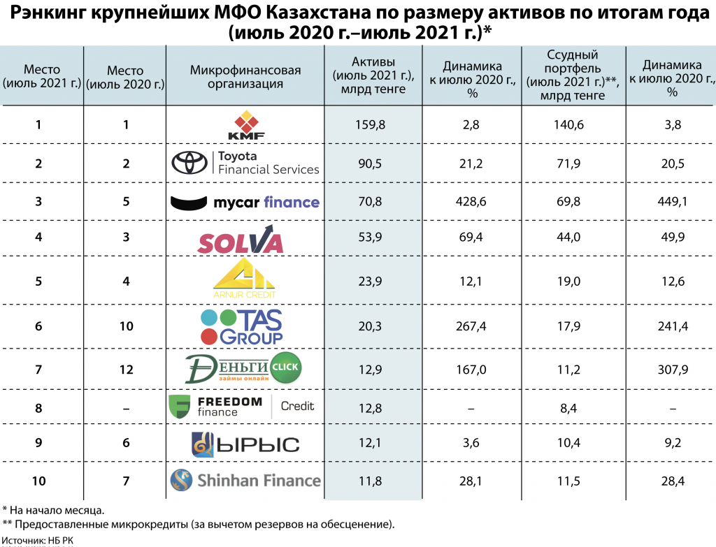 aktivy-mfo-v-kazaxstane-za-god-uvelichilis-na-46% (5).jpg