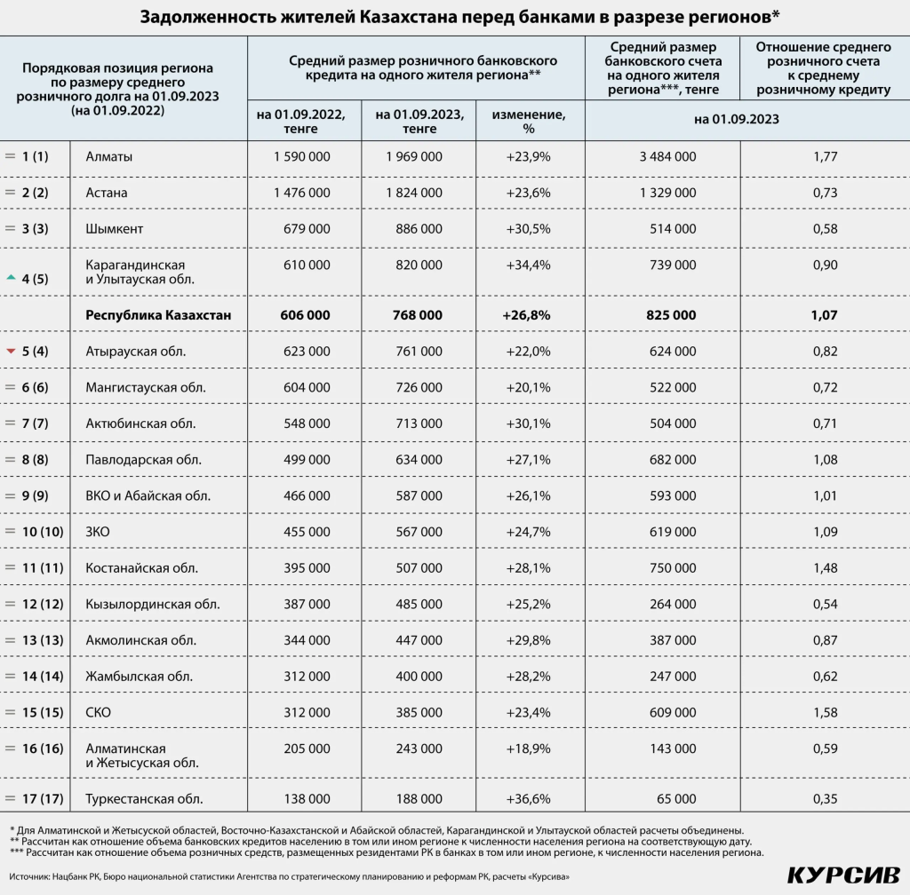 Сколько должен банкам среднестатистический житель Казахстана