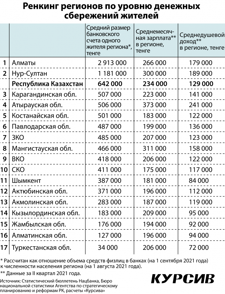 Gde-zhivut-samy'e-zazhitochny'e-kazaxstancy'-_2.jpg Gde-zhivut-samy'e-zazhitochny'e-kazaxstancy'-_2.jpg