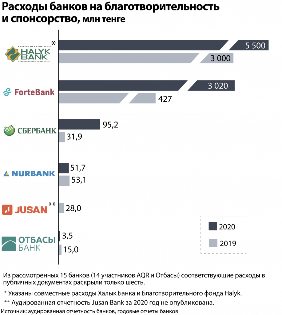 kak-kazaxstanskie-banki-dayut-dengi-na-blagotvoritelnost.jpg