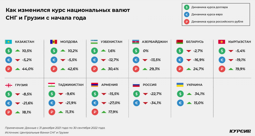 Kak-izmenilsya-kurs-nacionalnyh-valjut-SNG-i-Gruzii-s-nachala-goda-1536x820.jpg