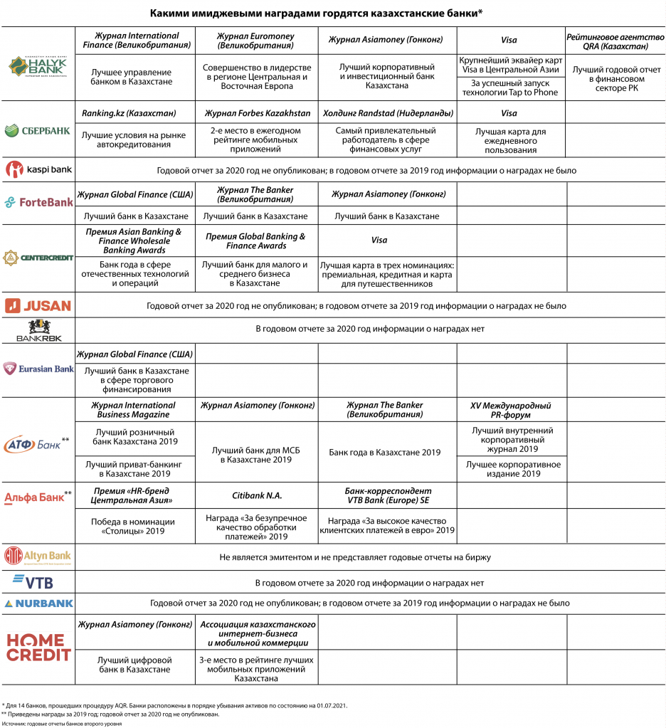 Kakimi-nagradami-gordyatsya-kazaxstanskie-banki-.jpg