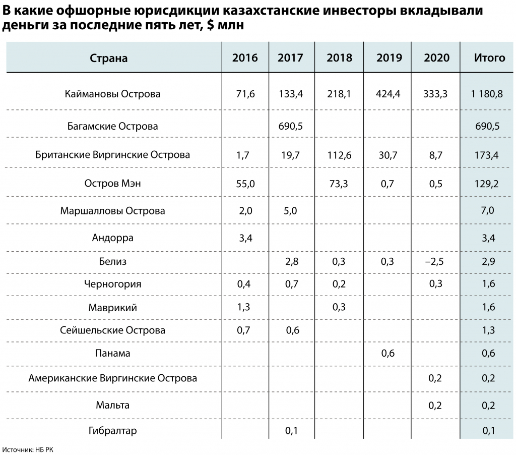 V-Kazaxstane-razrabaty'vayut-popravki-protiv-vy'voda-deneg-v-ofshory'- (2).jpg