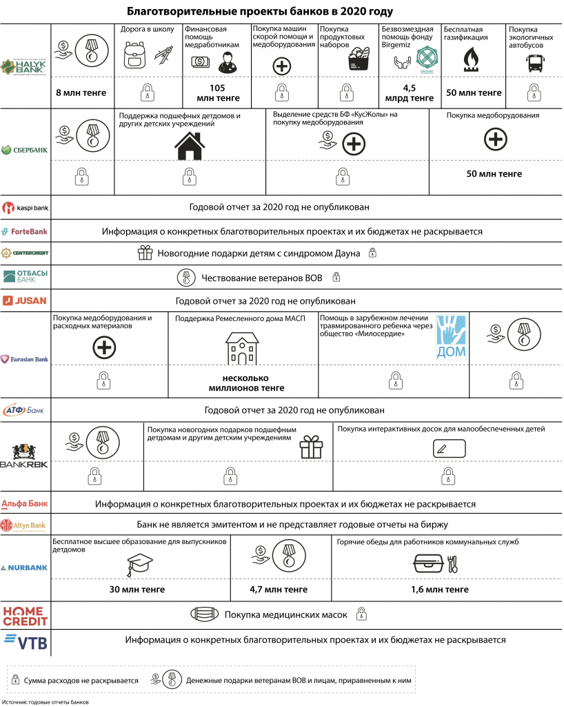 kak-kazaxstanskie-banki-dayut-dengi-na-blagotvoritelnost (2).jpg