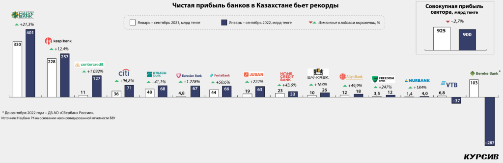 Pribyl-bankov-v-Kazaxstane-bet-rekordy-2048x666.jpg