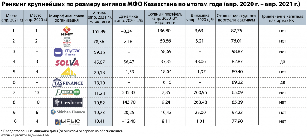 Kursiv-Research-Aktivy'-MFO-Kazaxstana-za-god-vy'rosli-na-44,3%- (2)_1.jpg