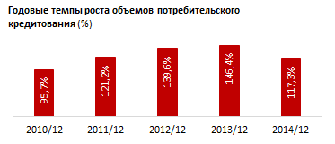 Кредитование 20014 год