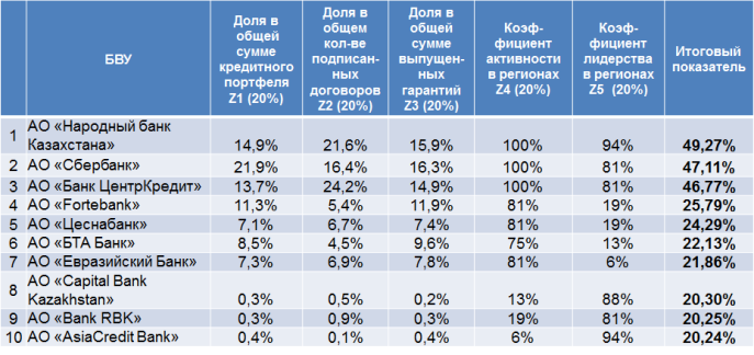 Расчет активности БВУ по программе «ДКБ 2020»: гарантирование