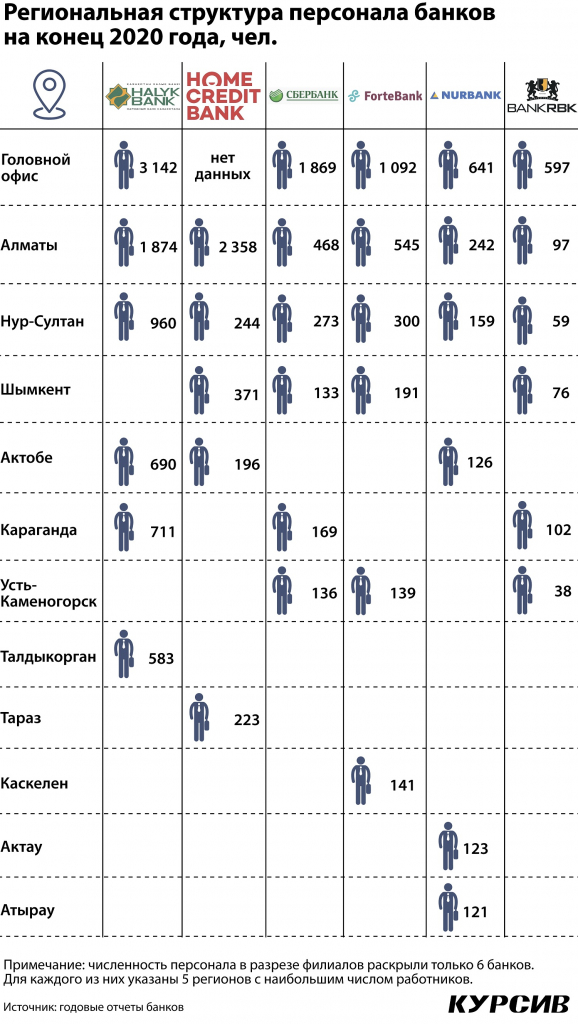 kak-kazaxstanskie-banki-sokrashhali-shtat-v-2020-godu (2).jpg
