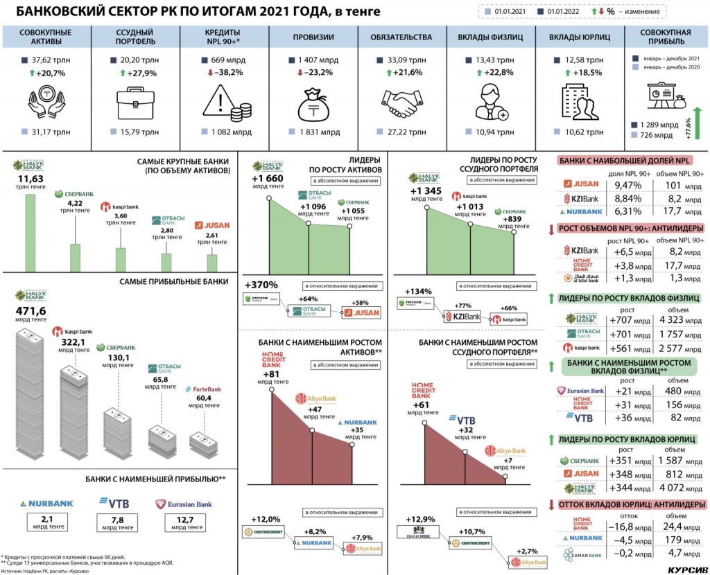 skolko-zarabotali-kazaxstanskie-banki-v-2021-godu-1-1536x1246.jpg