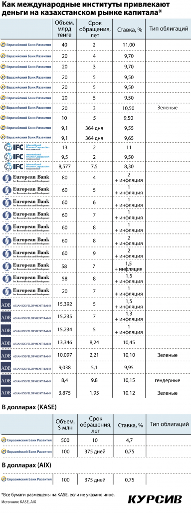 kak-mezhdunarodnye-banki-razvitiya-privlekayut-kapital-na-kase-i-aix (3).jpg