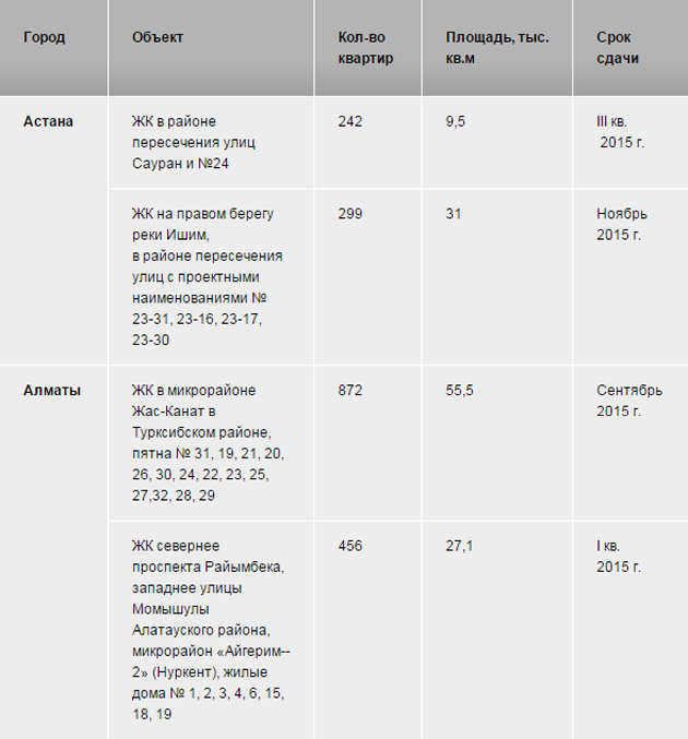 Таблица 2. Строительные планы на 2015 год