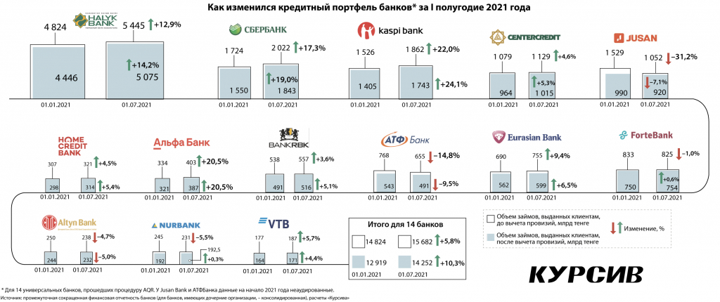 Kakie-banki-RK-preuspeli-v-ochistke-portfelya-ot-beznadezhny'x-zajmov-_0.jpg