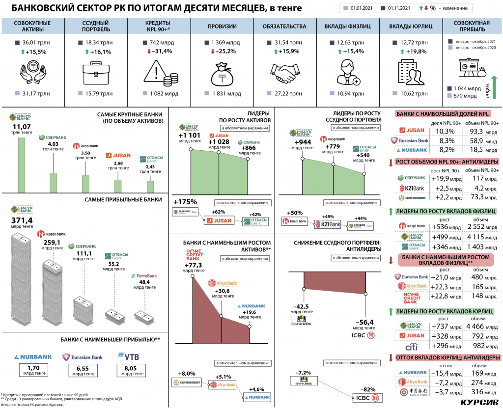 kto-lidiroval-na-bankovskom-rynke-kazaxstana-v-oktyabre_.jpg