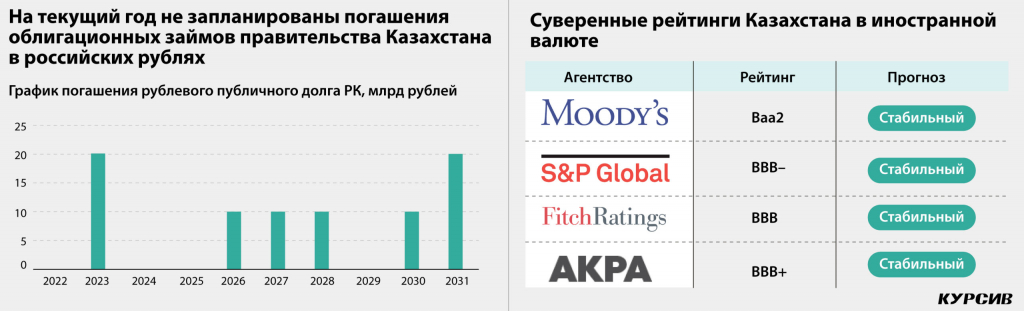 rublevye-obligacii-kazahstana-torguyutsya-s-bolshej-dohodnostyu-chem-ofz1-scaled.jpg