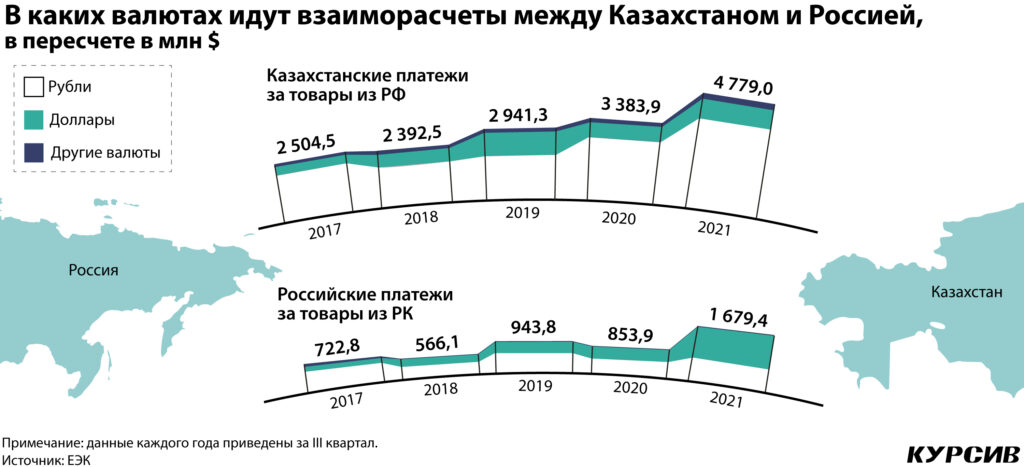 kakaya-chast-vo-vzaimoraschetah-mezhdu-kazahstanom-i-rossiej-idet-v-rublyah-1024x467.jpg kakaya-chast-vo-vzaimoraschetah-mezhdu-kazahstanom-i-rossiej-idet-v-rublyah-1024x467.jpg